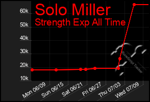 Total Graph of Solo Miller