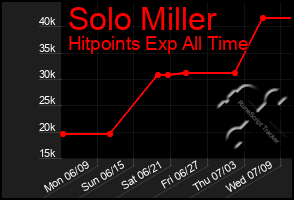 Total Graph of Solo Miller