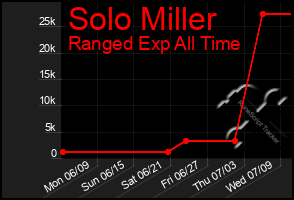 Total Graph of Solo Miller