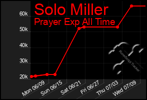 Total Graph of Solo Miller