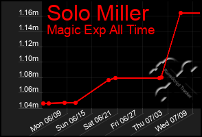 Total Graph of Solo Miller