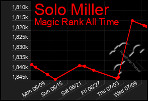 Total Graph of Solo Miller