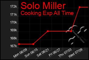 Total Graph of Solo Miller