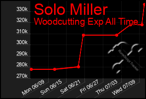 Total Graph of Solo Miller