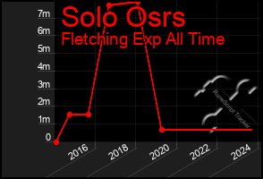 Total Graph of Solo Osrs
