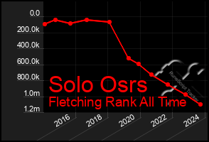 Total Graph of Solo Osrs