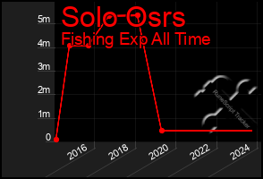 Total Graph of Solo Osrs