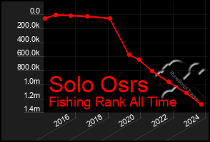 Total Graph of Solo Osrs
