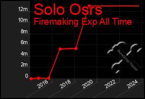 Total Graph of Solo Osrs