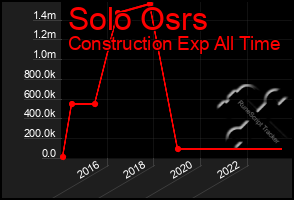 Total Graph of Solo Osrs