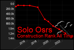 Total Graph of Solo Osrs