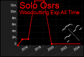 Total Graph of Solo Osrs