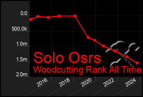 Total Graph of Solo Osrs