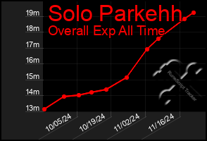 Total Graph of Solo Parkehh