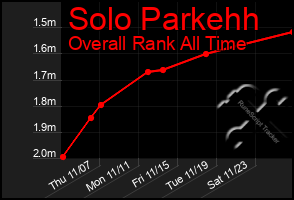 Total Graph of Solo Parkehh