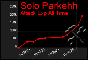 Total Graph of Solo Parkehh