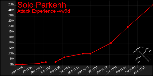 Last 31 Days Graph of Solo Parkehh