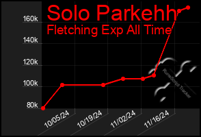 Total Graph of Solo Parkehh