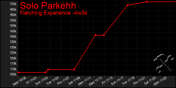 Last 31 Days Graph of Solo Parkehh