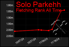 Total Graph of Solo Parkehh