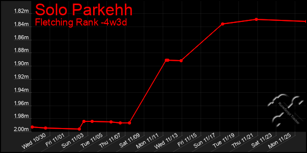 Last 31 Days Graph of Solo Parkehh