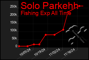 Total Graph of Solo Parkehh