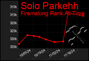 Total Graph of Solo Parkehh