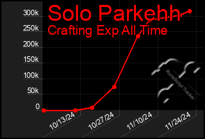 Total Graph of Solo Parkehh