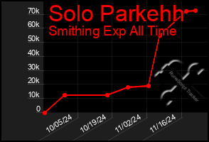 Total Graph of Solo Parkehh