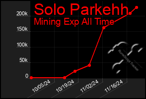 Total Graph of Solo Parkehh