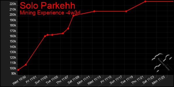 Last 31 Days Graph of Solo Parkehh