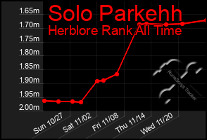 Total Graph of Solo Parkehh