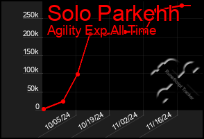 Total Graph of Solo Parkehh