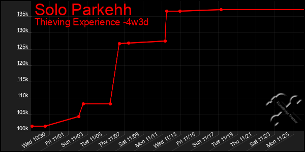 Last 31 Days Graph of Solo Parkehh