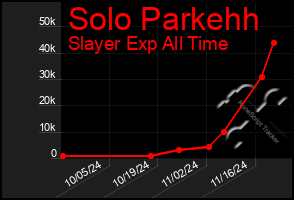 Total Graph of Solo Parkehh