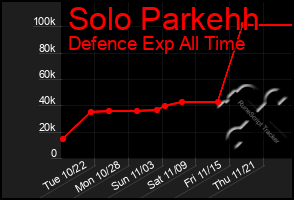 Total Graph of Solo Parkehh