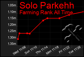 Total Graph of Solo Parkehh