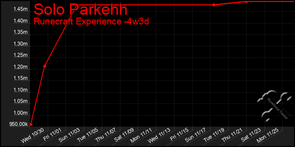 Last 31 Days Graph of Solo Parkehh