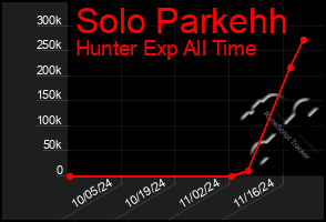 Total Graph of Solo Parkehh