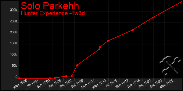 Last 31 Days Graph of Solo Parkehh