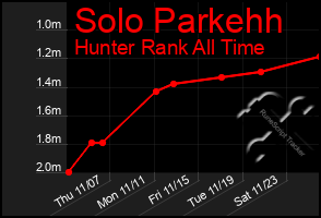 Total Graph of Solo Parkehh