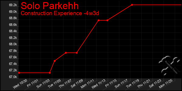 Last 31 Days Graph of Solo Parkehh