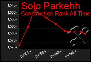 Total Graph of Solo Parkehh