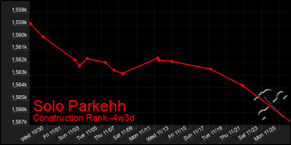 Last 31 Days Graph of Solo Parkehh