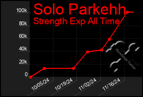 Total Graph of Solo Parkehh