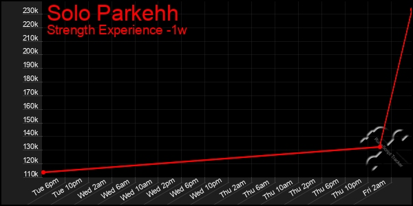 Last 7 Days Graph of Solo Parkehh