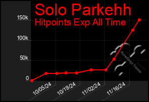 Total Graph of Solo Parkehh