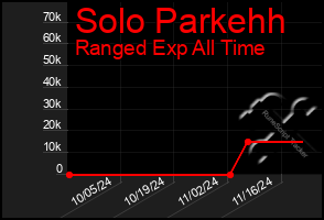 Total Graph of Solo Parkehh