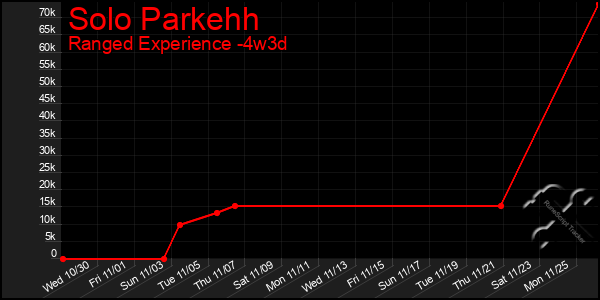 Last 31 Days Graph of Solo Parkehh