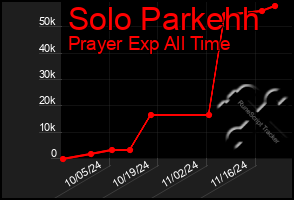 Total Graph of Solo Parkehh